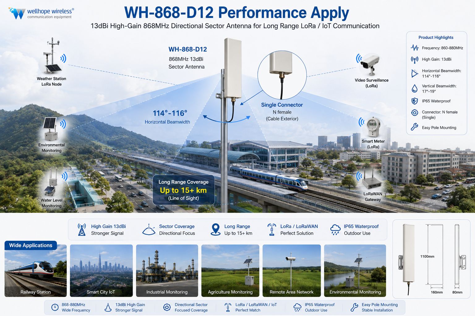 WH-868-D12 Sector Antenna 