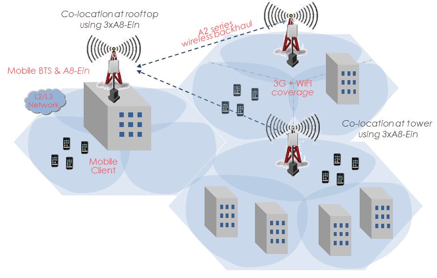 مسافة ناقل الحركة من 5G هو فقط 340 متر. يمكن 5G أن تستخدم في الحقل؟ 